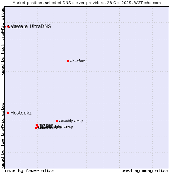 Market position of Vercara UltraDNS vs. Hoster.kz vs. NetEase
