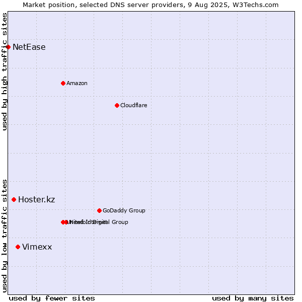 Market position of Vimexx vs. Hoster.kz vs. NetEase