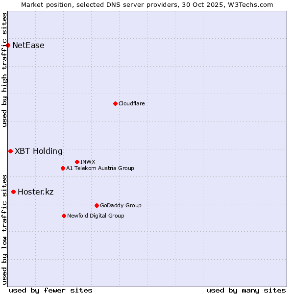 Market position of Hoster.kz vs. XBT Holding vs. NetEase