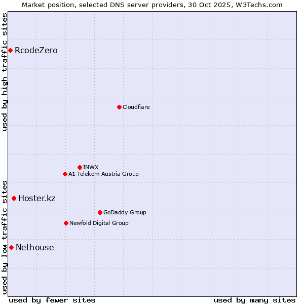 Market position of Hoster.kz vs. Nethouse vs. RcodeZero