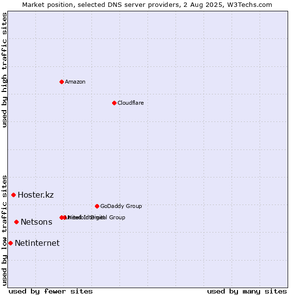 Market position of Netsons vs. Hoster.kz vs. Netinternet