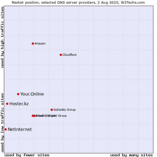 Market position of Your.Online vs. Hoster.kz vs. Netinternet