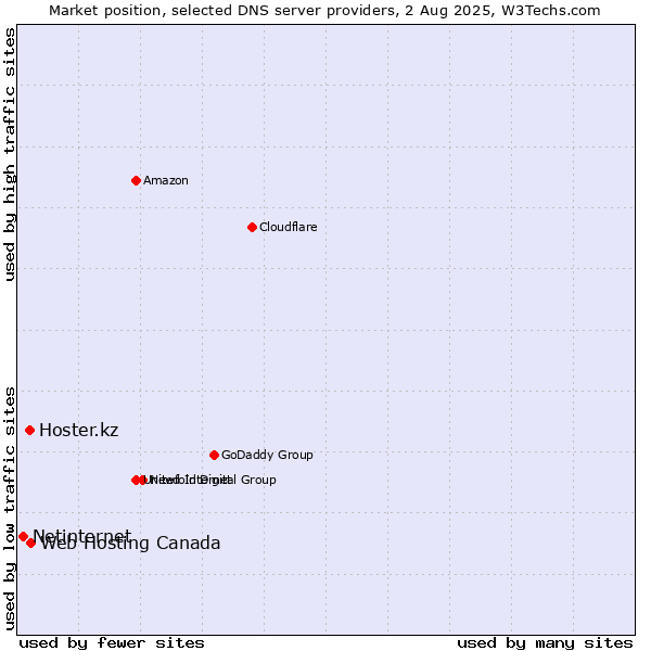 Market position of Web Hosting Canada vs. Hoster.kz vs. Netinternet