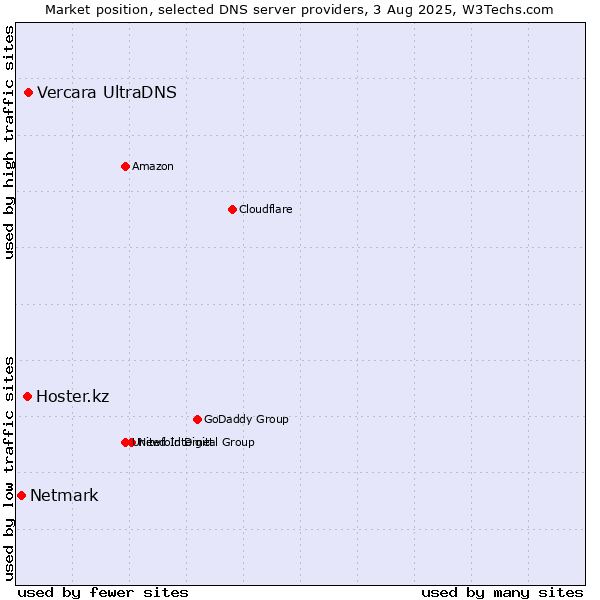 Market position of Vercara UltraDNS vs. Hoster.kz vs. Netmark