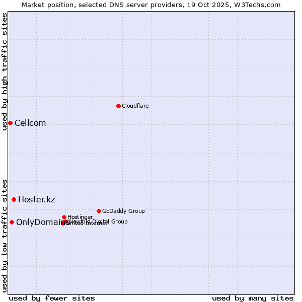 Market position of Hoster.kz vs. OnlyDomains vs. Cellcom