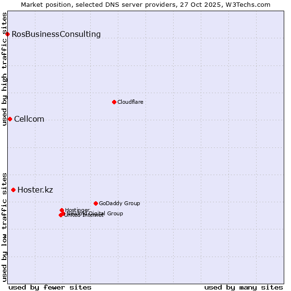 Market position of Hoster.kz vs. Cellcom vs. RosBusinessConsulting