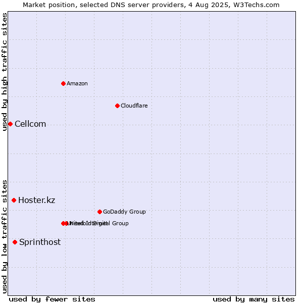 Market position of Sprinthost vs. Hoster.kz vs. Cellcom