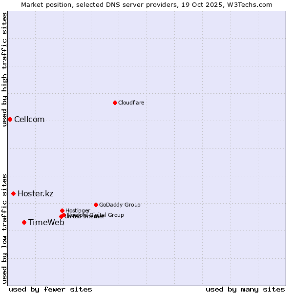 Market position of TimeWeb vs. Hoster.kz vs. Cellcom