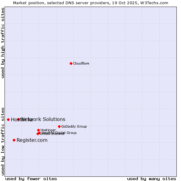 Market position of Network Solutions vs. Register.com vs. Hoster.kz