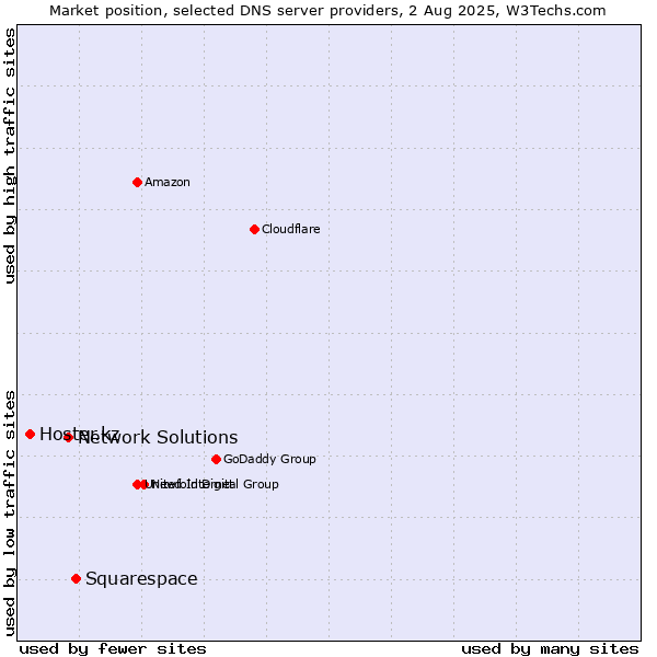 Market position of Squarespace vs. Network Solutions vs. Hoster.kz