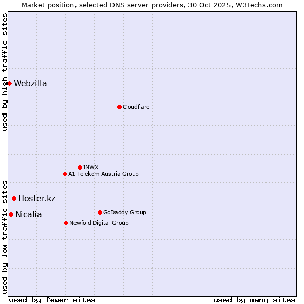 Market position of Hoster.kz vs. Nicalia vs. Webzilla