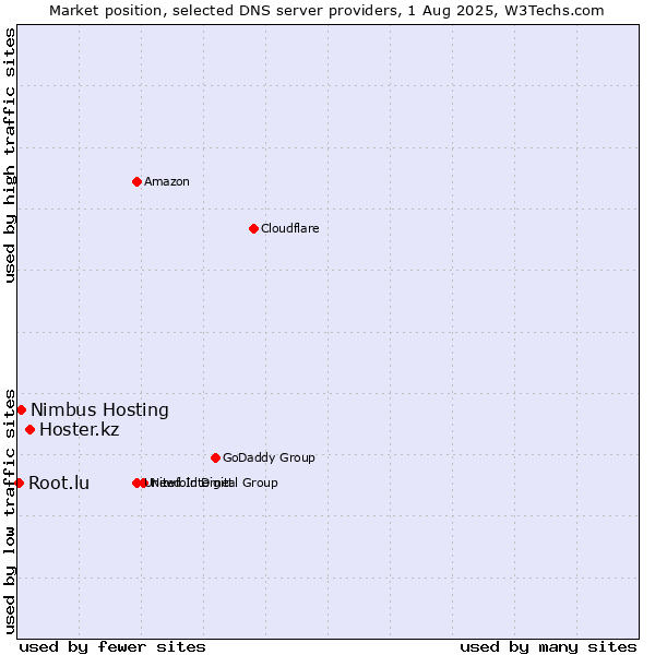 Market position of Hoster.kz vs. Nimbus Hosting vs. Root.lu