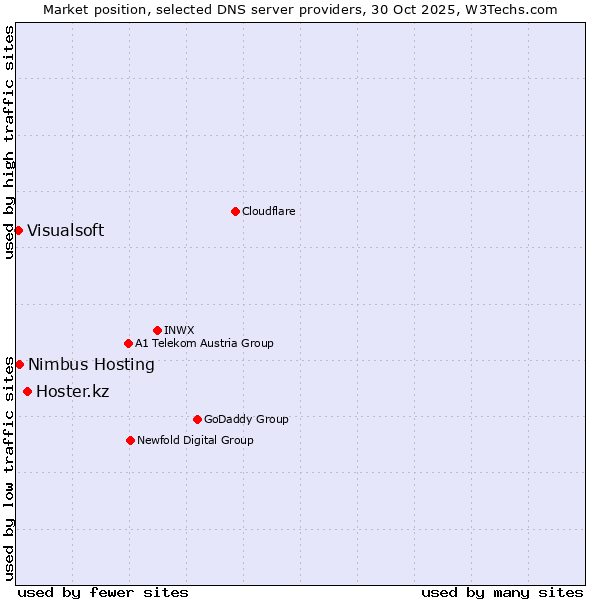 Market position of Hoster.kz vs. Nimbus Hosting vs. Visualsoft