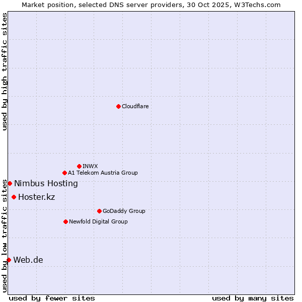 Market position of Hoster.kz vs. Nimbus Hosting vs. Web.de