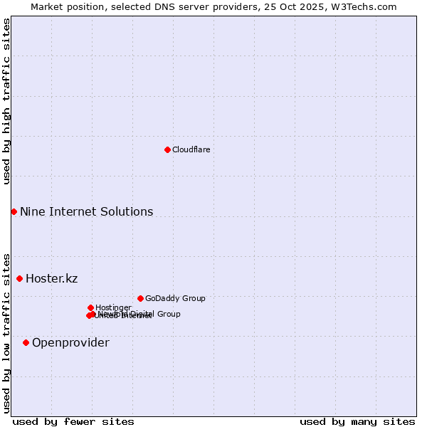 Market position of Openprovider vs. Hoster.kz vs. Nine Internet Solutions