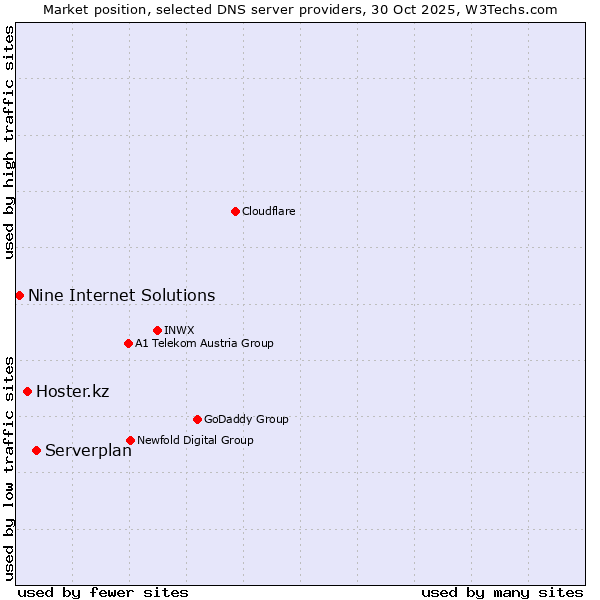 Market position of Serverplan vs. Hoster.kz vs. Nine Internet Solutions