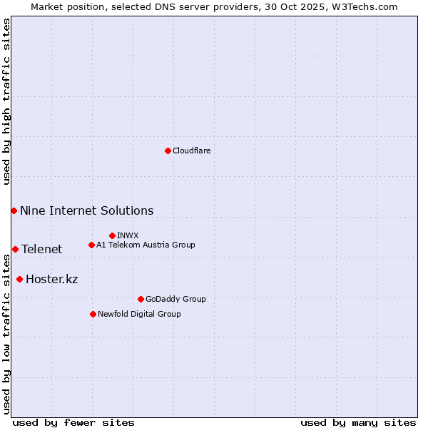 Market position of Hoster.kz vs. Telenet vs. Nine Internet Solutions