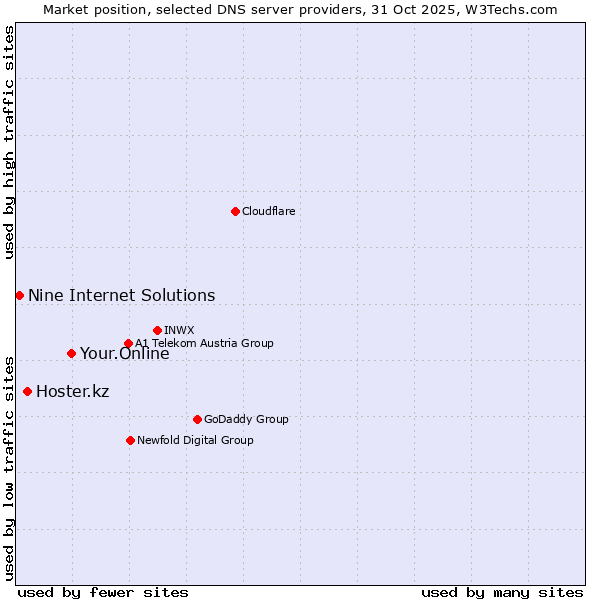 Market position of Your.Online vs. Hoster.kz vs. Nine Internet Solutions
