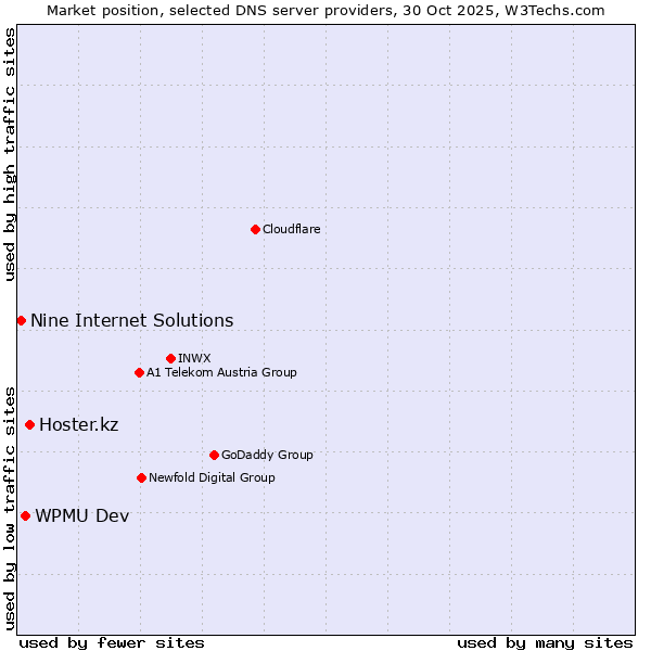 Market position of Hoster.kz vs. WPMU Dev vs. Nine Internet Solutions