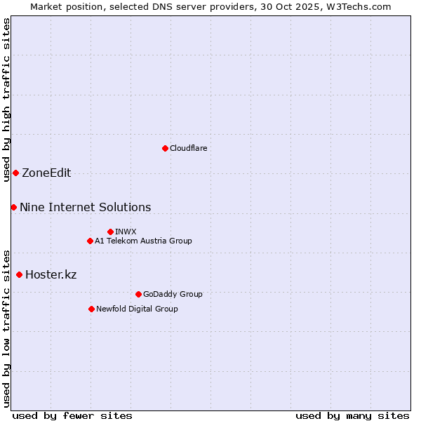 Market position of Hoster.kz vs. ZoneEdit vs. Nine Internet Solutions