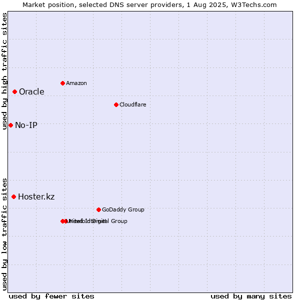 Market position of Oracle vs. Hoster.kz vs. No-IP