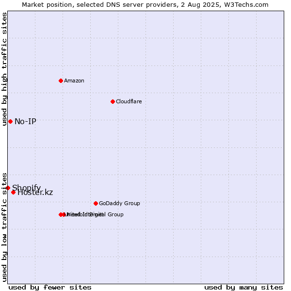 Market position of Hoster.kz vs. No-IP vs. Shopify