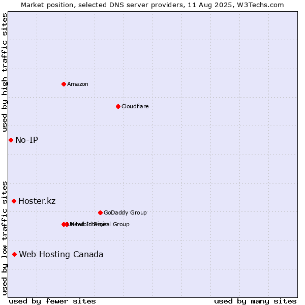 Market position of Web Hosting Canada vs. Hoster.kz vs. No-IP