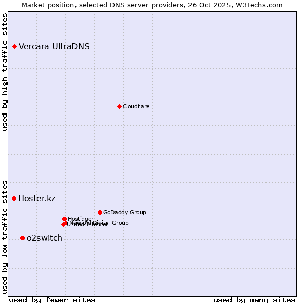 Market position of o2switch vs. Vercara UltraDNS vs. Hoster.kz