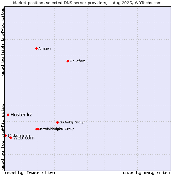Market position of Web.com vs. Hoster.kz vs. Octenium
