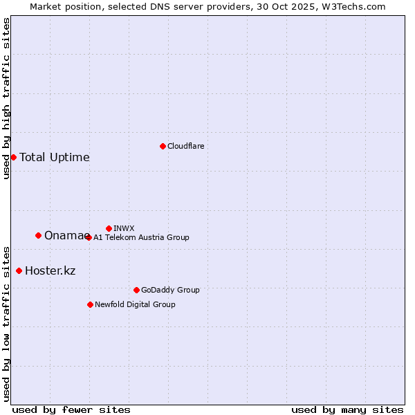 Market position of Onamae vs. Hoster.kz vs. Total Uptime