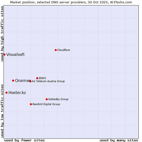 Market position of Onamae vs. Hoster.kz vs. Visualsoft