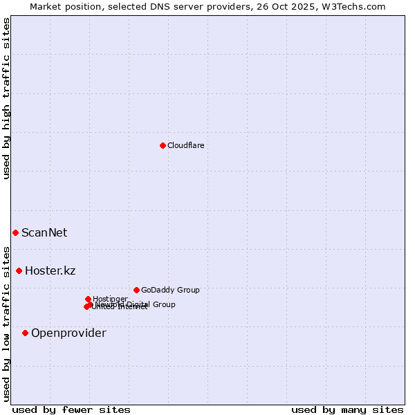 Market position of Openprovider vs. Hoster.kz vs. ScanNet