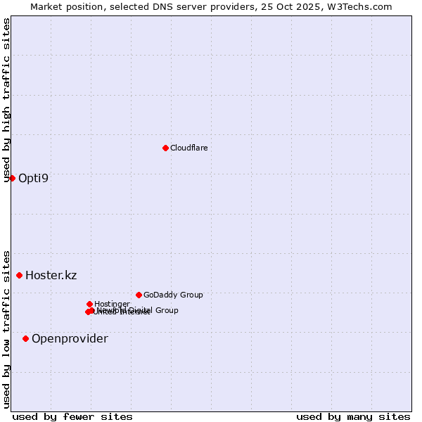 Market position of Openprovider vs. Hoster.kz vs. Opti9