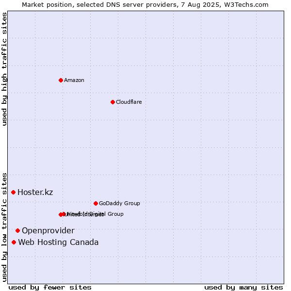 Market position of Openprovider vs. Web Hosting Canada vs. Hoster.kz