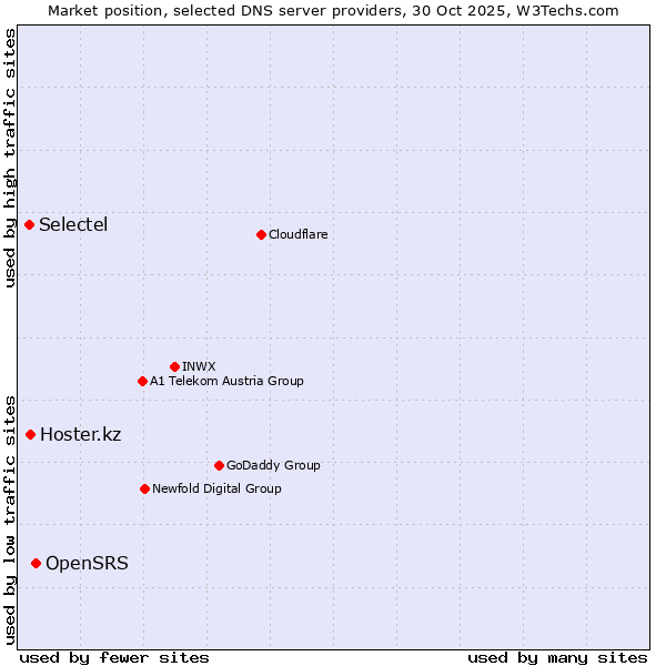 Market position of OpenSRS vs. Hoster.kz vs. Selectel