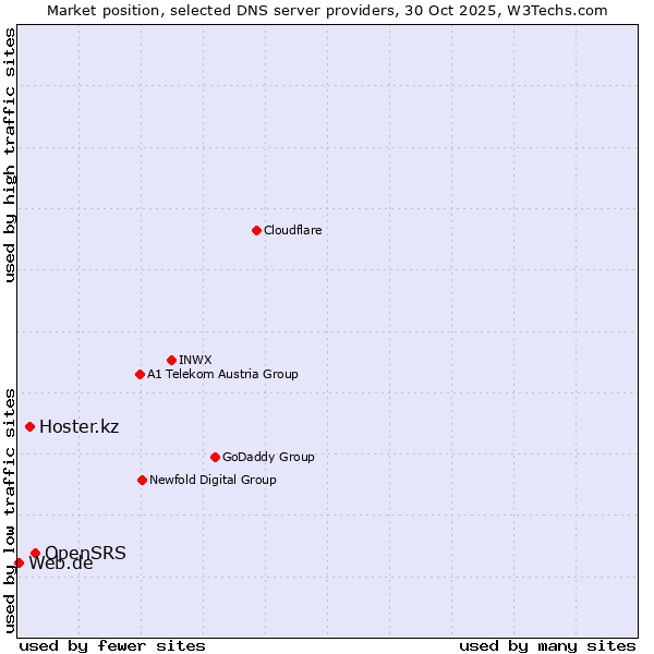 Market position of OpenSRS vs. Hoster.kz vs. Web.de