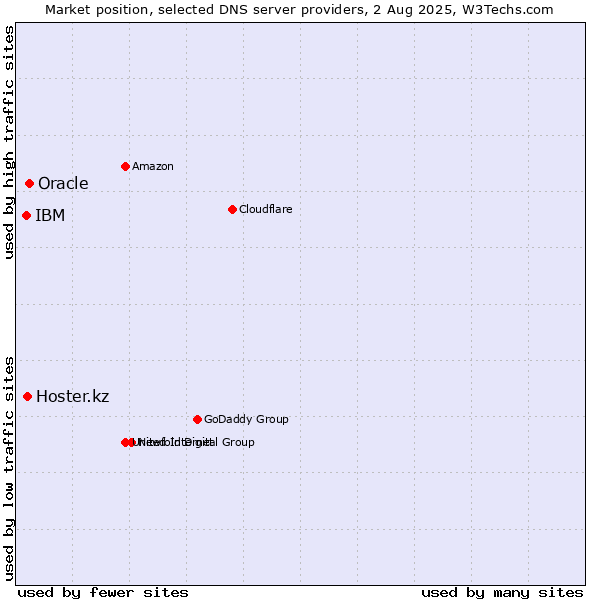 Market position of Oracle vs. Hoster.kz vs. IBM