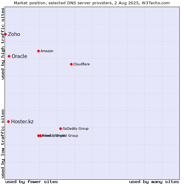 Market position of Oracle vs. Hoster.kz vs. Zoho