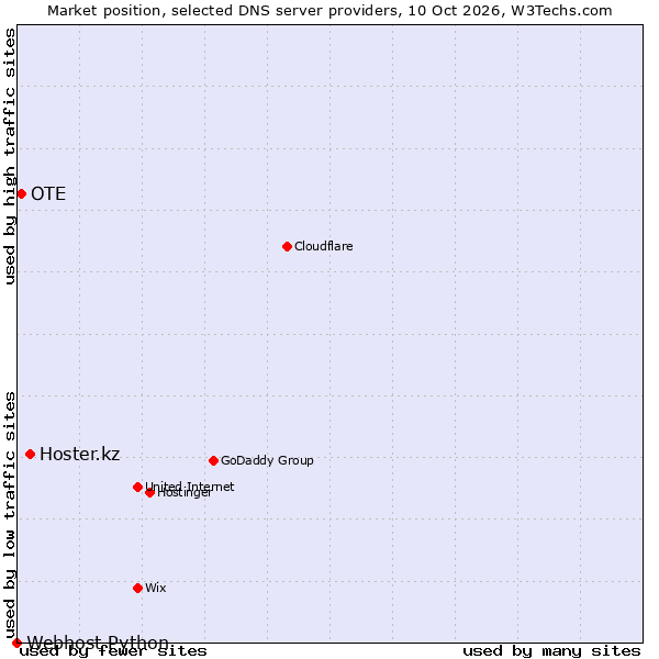 Market position of Hoster.kz vs. OTE vs. Webhost Python