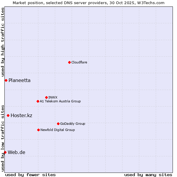 Market position of Hoster.kz vs. Planeetta vs. Web.de