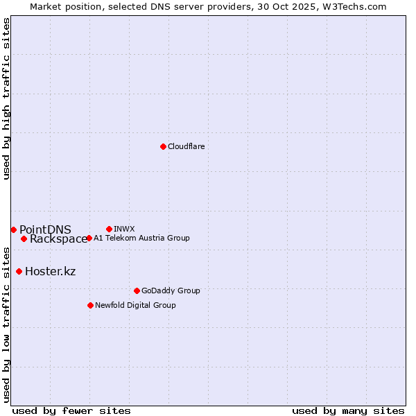 Market position of Rackspace vs. Hoster.kz vs. PointDNS