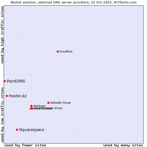 Market position of Squarespace vs. Hoster.kz vs. PointDNS