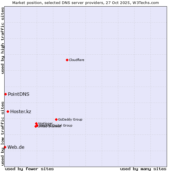 Market position of Hoster.kz vs. PointDNS vs. Web.de