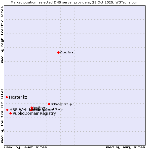 Market position of PublicDomainRegistry vs. H88 Web Hosting vs. Hoster.kz