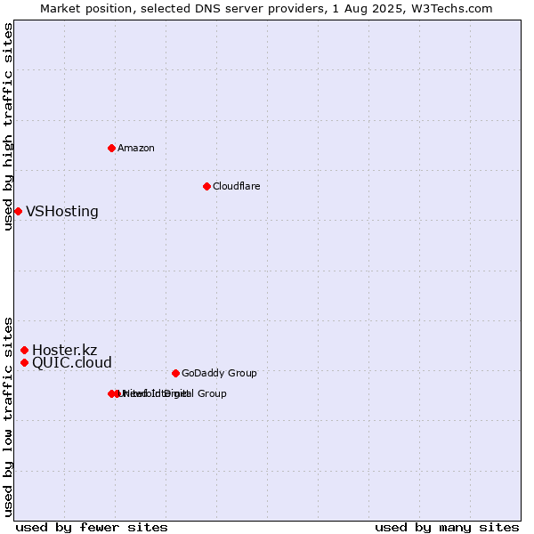 Market position of QUIC.cloud vs. Hoster.kz vs. VSHosting
