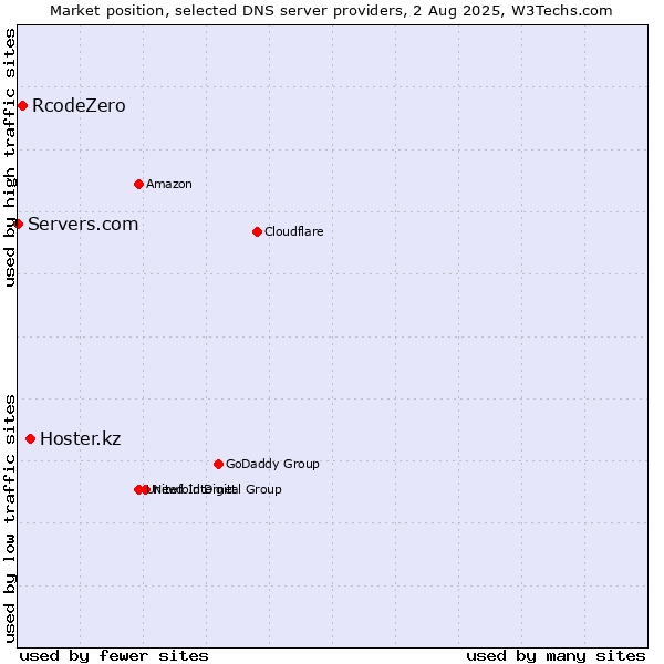 Market position of Hoster.kz vs. RcodeZero vs. Servers.com
