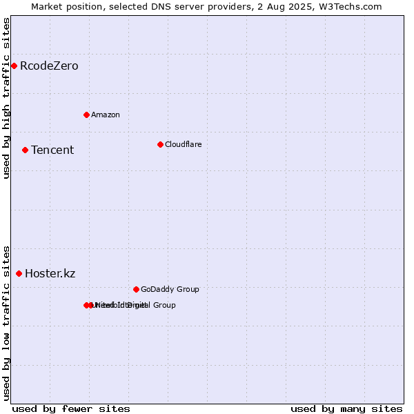 Market position of Tencent vs. Hoster.kz vs. RcodeZero