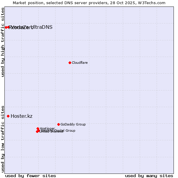 Market position of Vercara UltraDNS vs. Hoster.kz vs. RcodeZero