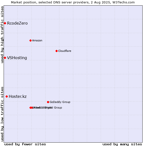 Market position of Hoster.kz vs. RcodeZero vs. VSHosting