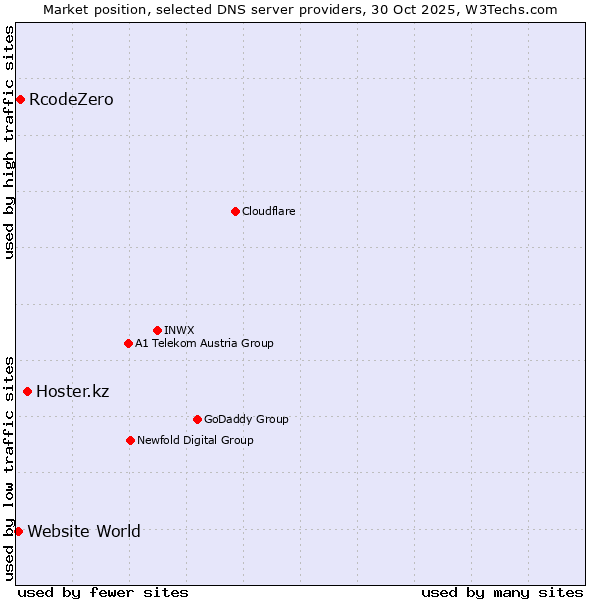 Market position of Hoster.kz vs. RcodeZero vs. Website World